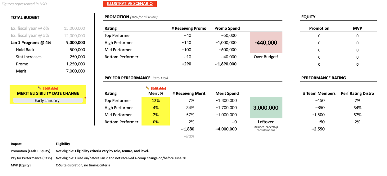 An illustrative example of the initial stages and budgeting of a compensation cycle.
