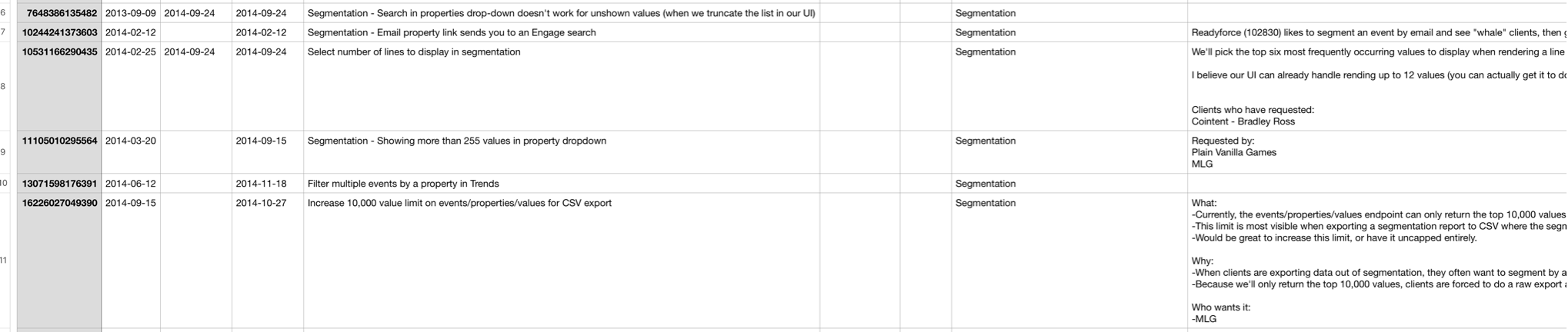 Support and sales data